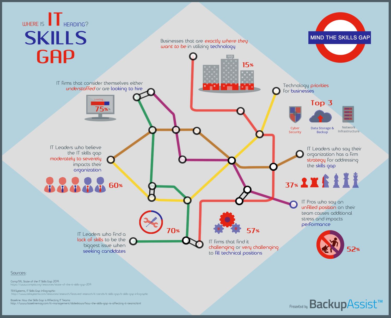 IT skills gap infographic