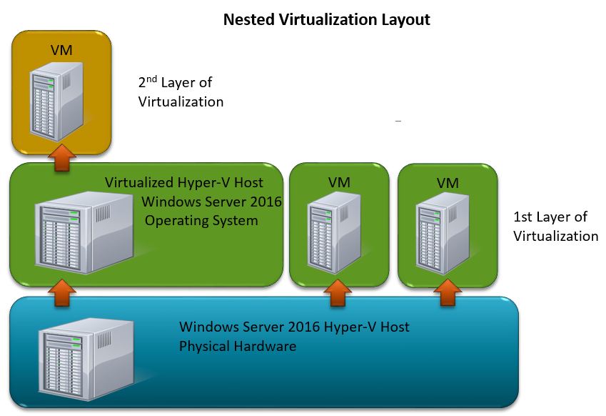 Windows Server 2016 Nested Virtualization