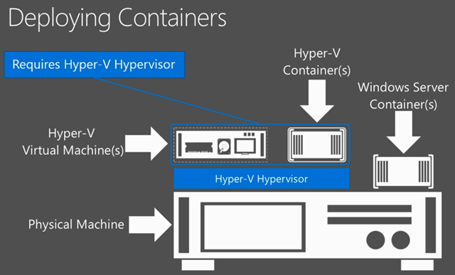 Windows Server 2016 Containers