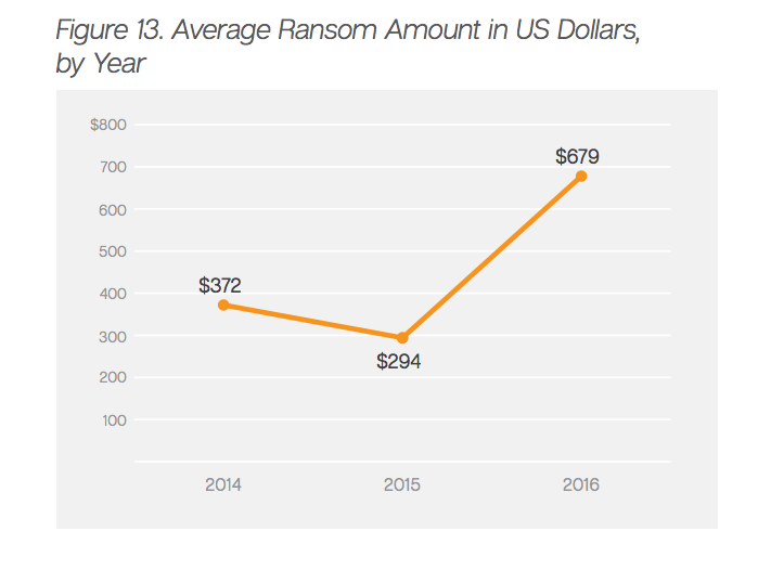 average ransomware ransom amount 2016