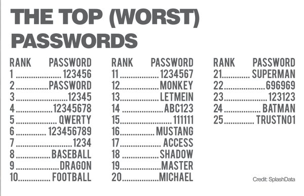 The worst passwords