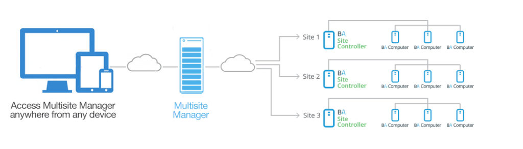 Performing recovery windows easily.