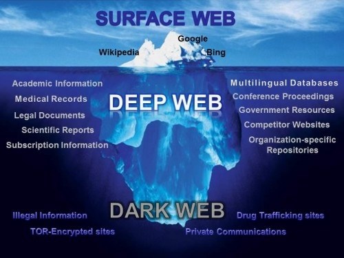 How the Dark Web works.