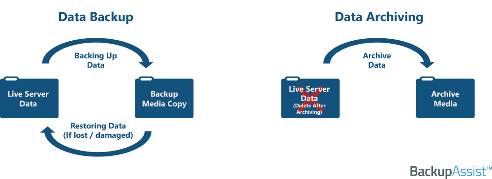 archiving vs backup