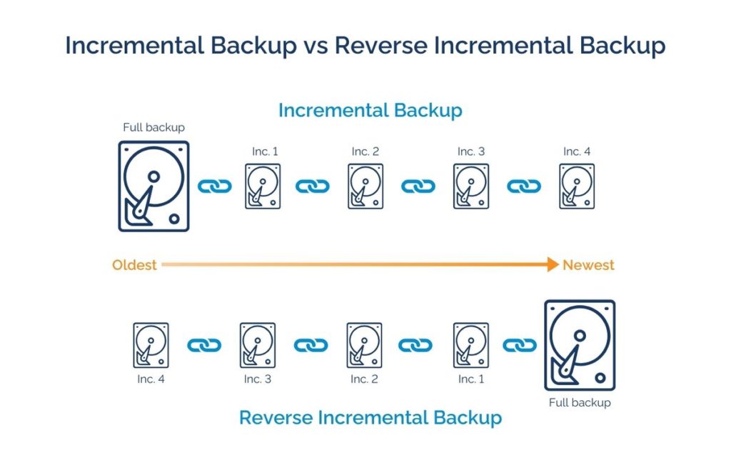 incremental backup vs reverse incremental backup